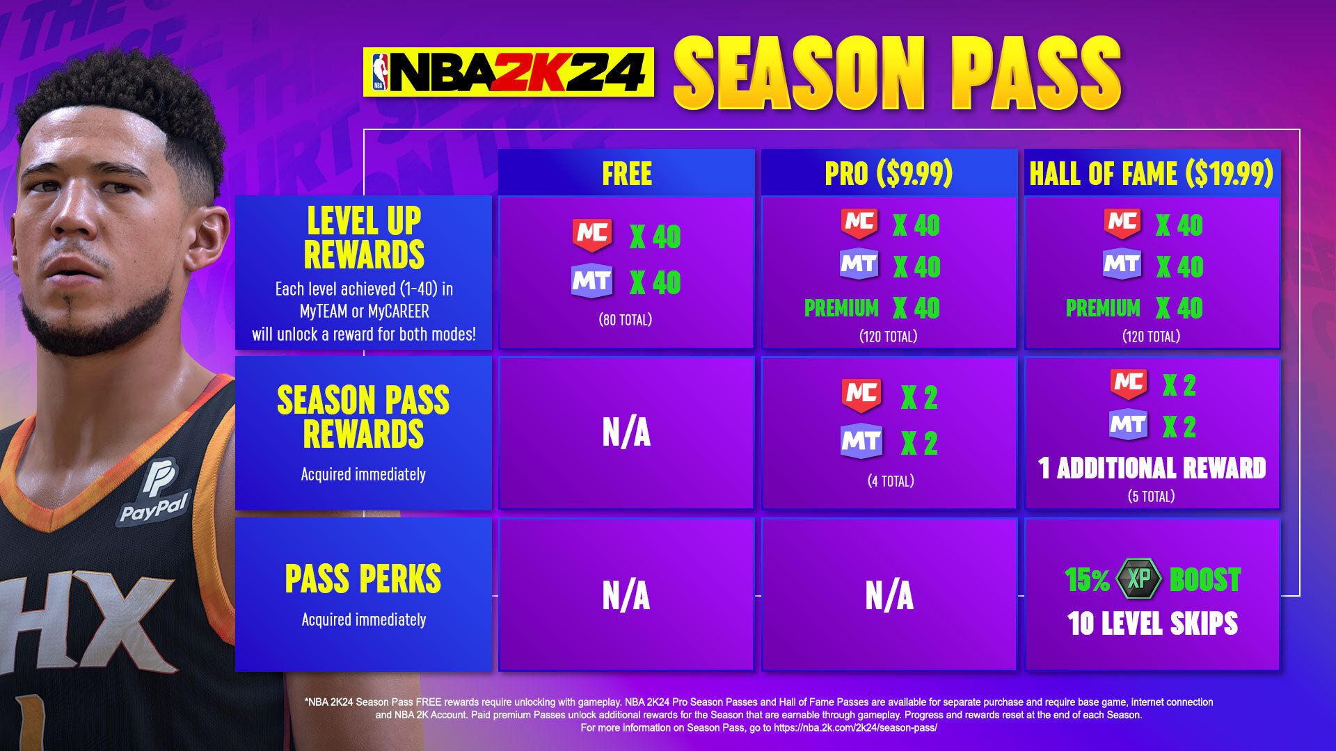 NBA 2K24 cung cấp một Seasons Pass, cho phép người chơi nhận thưởng khi tham gia các phần của MyTEAM và MyCAREER